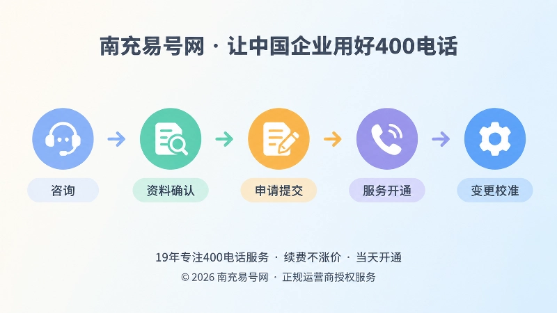 400电话申请办理流程时间线图